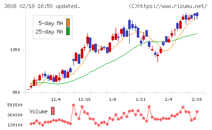 ＴＳＩホールディングスチャート