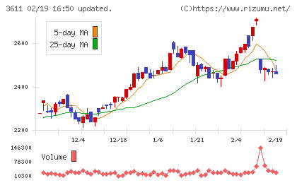 マツオカコーポレーションチャート