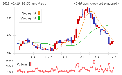 ネットイヤーグループチャート