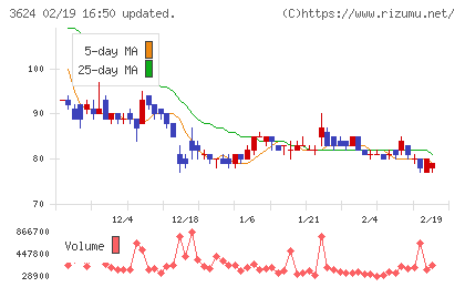 アクセルマークチャート