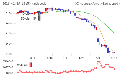 ＴＩＳチャート