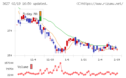 テクミラホールディングスチャート