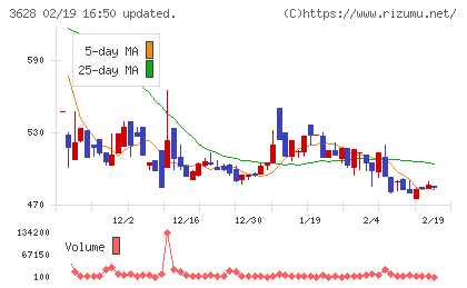 データホライゾンチャート