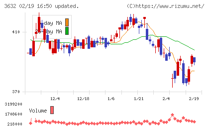 グリーホールディングスチャート