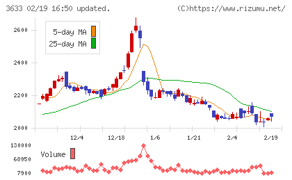 ＧＭＯペパボチャート
