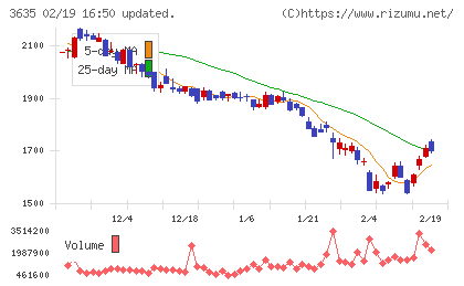 コーエーテクモホールディングスチャート