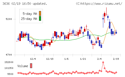 三菱総合研究所チャート