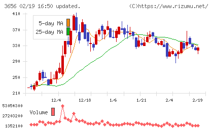 ＫＬａｂチャート