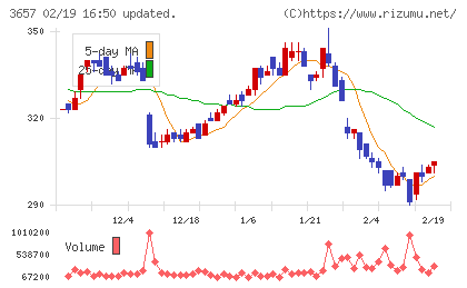 ポールトゥウィンホールディングスチャート