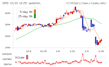 ネクソンチャート