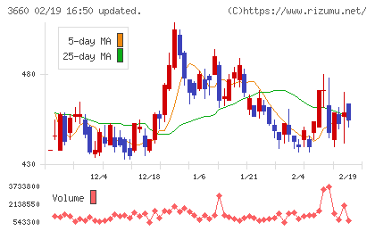 アイスタイルチャート