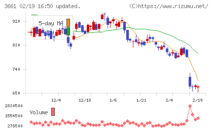 エムアップホールディングスチャート