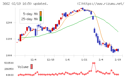エイチームホールディングスチャート