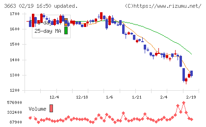 セルシスチャート