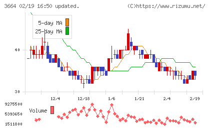 モブキャストホールディングスチャート