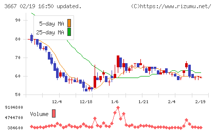 ｅｎｉｓｈチャート