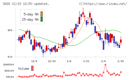 コロプラチャート