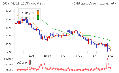 ウェルネス・コミュニケーションズチャート