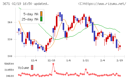 ソフトマックスチャート