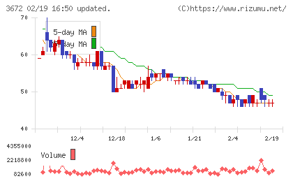 オルトプラスチャート