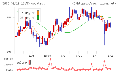 クロス・マーケティンググループチャート