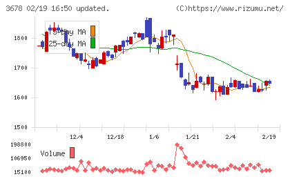 メディアドゥチャート