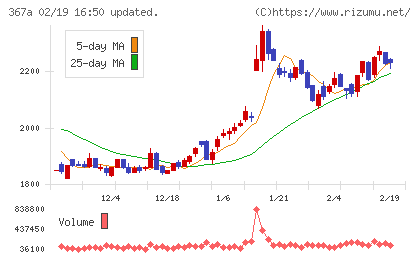 プリモグローバルホールディングスチャート