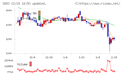 サイバーリンクスチャート