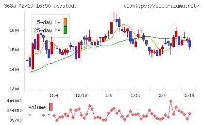 北里コーポレーションチャート