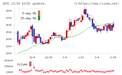 デジタルプラスチャート