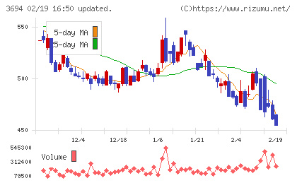 オプティムチャート