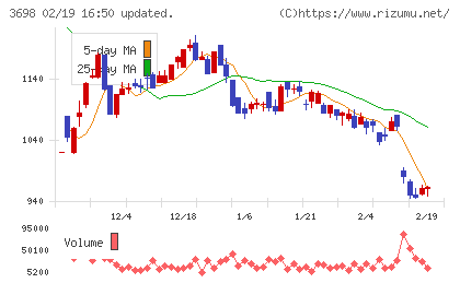 ＣＲＩ・ミドルウェアチャート
