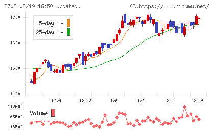 特種東海製紙チャート