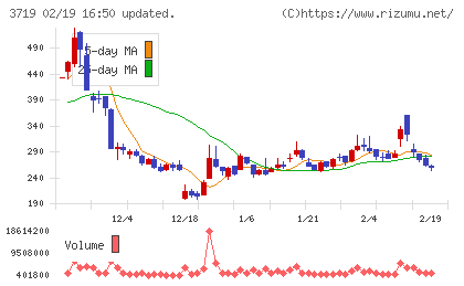 ＡＩストームチャート