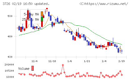 フォーシーズＨＤチャート