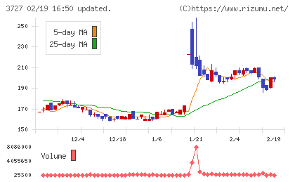 アプリックスチャート