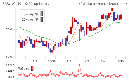 レントチャート
