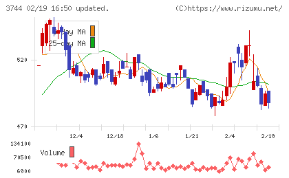 サイオスチャート