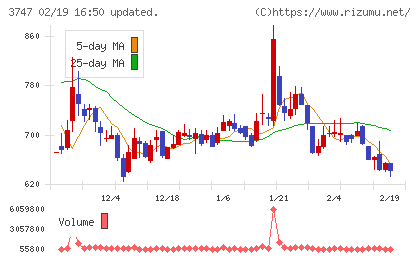 インタートレードチャート