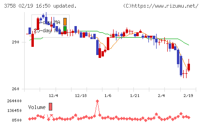 アエリアチャート