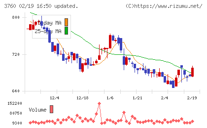 ケイブチャート