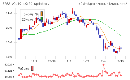 テクマトリックスチャート