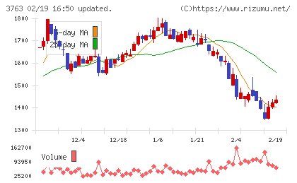 プロシップチャート