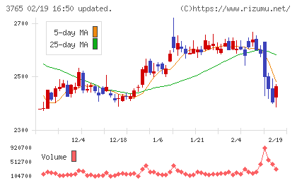 ガンホー・オンライン・エンターテイメントチャート