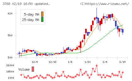 リスクモンスターチャート