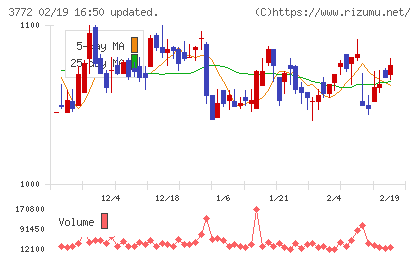ドリームバイザー・ホールディングスチャート