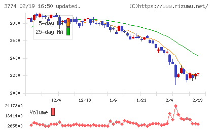インターネットイニシアティブチャート