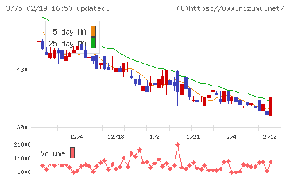 ガイアックスチャート