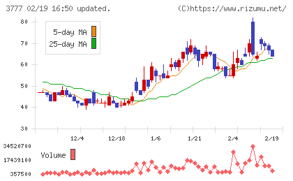 環境フレンドリーホールディングスチャート