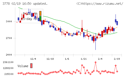 さくらインターネットチャート
